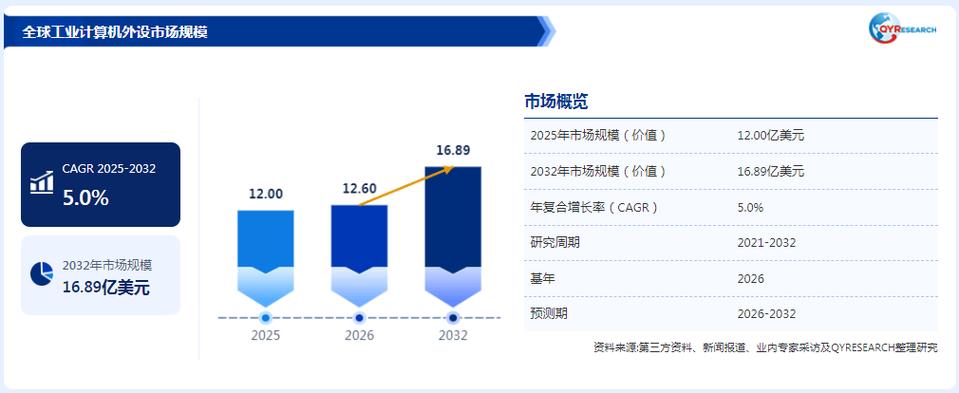 工业计算机外设与工控系统市场展望 2032年全球销售额达16.89亿美元